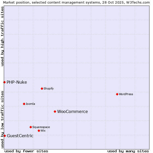 Market position of WooCommerce vs. GuestCentric vs. PHP-Nuke