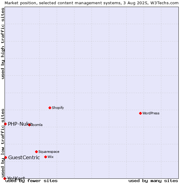 Market position of GuestCentric vs. PHP-Nuke vs. Yo!Kart