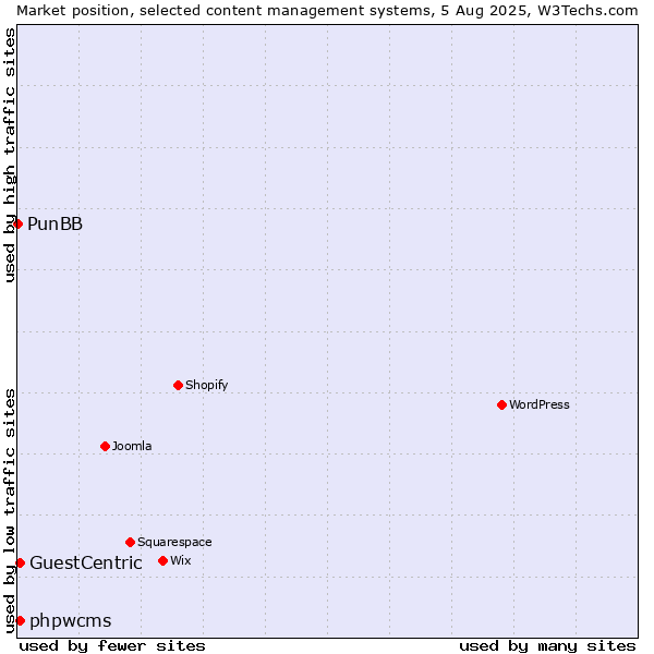 Market position of phpwcms vs. GuestCentric vs. PunBB