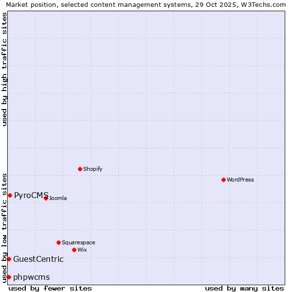 Market position of PyroCMS vs. GuestCentric vs. phpwcms