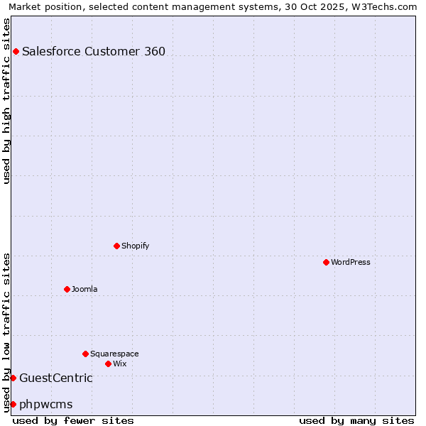 Market position of Salesforce Customer 360 vs. GuestCentric vs. phpwcms