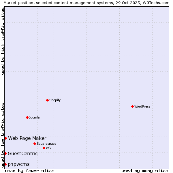 Market position of Web Page Maker vs. GuestCentric vs. phpwcms