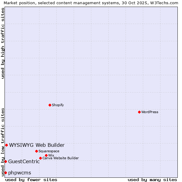 Market position of WYSIWYG Web Builder vs. GuestCentric vs. phpwcms