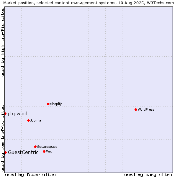 Market position of GuestCentric vs. phpwind