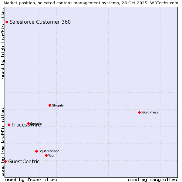 Market position of ProcessWire vs. Salesforce Customer 360 vs. GuestCentric