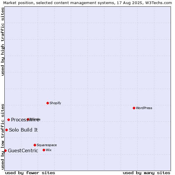 Market position of ProcessWire vs. Solo Build It vs. GuestCentric