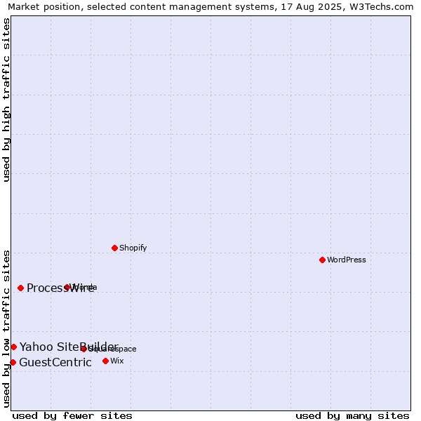 Market position of ProcessWire vs. Yahoo SiteBuilder vs. GuestCentric