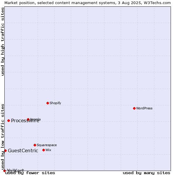 Market position of ProcessWire vs. GuestCentric vs. Yo!Kart