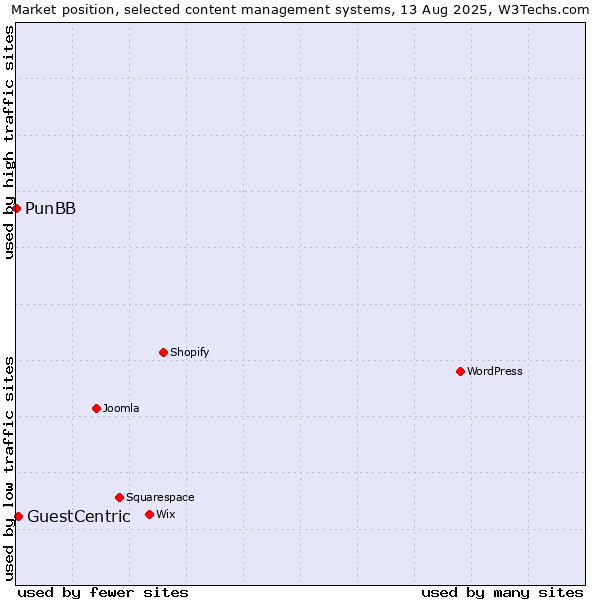 Market position of GuestCentric vs. PunBB