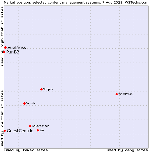 Market position of VuePress vs. GuestCentric vs. PunBB