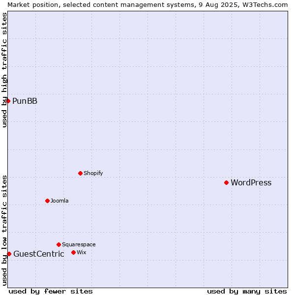 Market position of WordPress vs. GuestCentric vs. PunBB