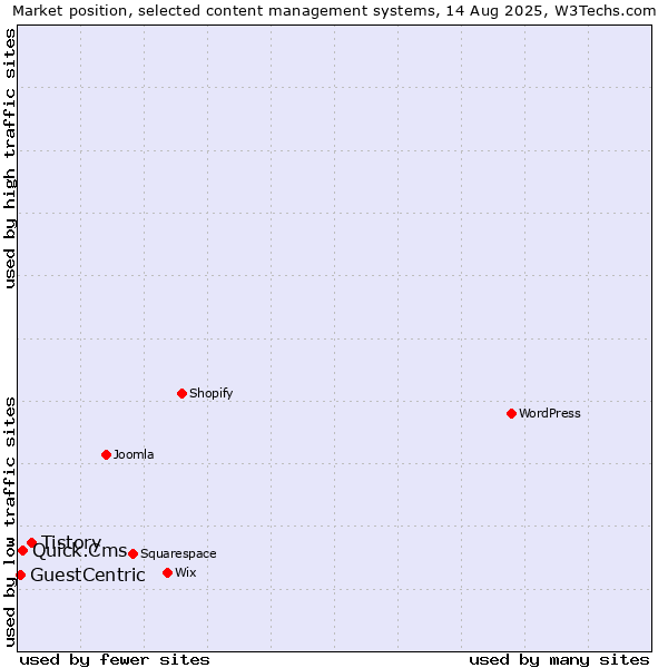 Market position of Tistory vs. Quick.Cms vs. GuestCentric