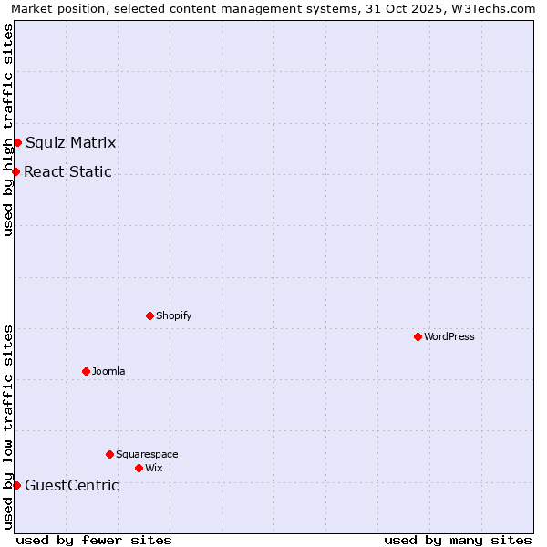 Market position of Squiz Matrix vs. GuestCentric vs. React Static