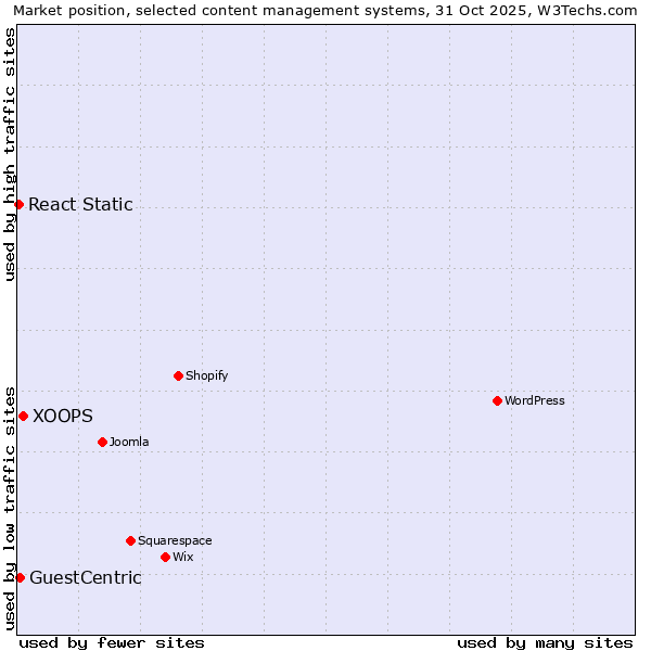 Market position of XOOPS vs. GuestCentric vs. React Static