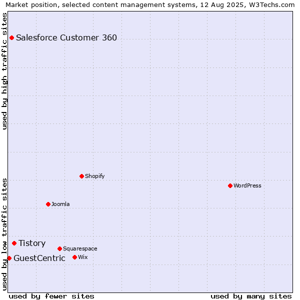 Market position of Tistory vs. Salesforce Customer 360 vs. GuestCentric