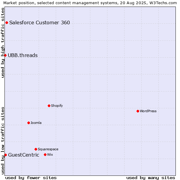 Market position of Salesforce Customer 360 vs. GuestCentric vs. UBB.threads