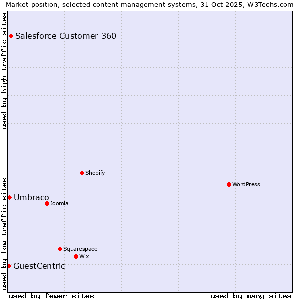 Market position of Salesforce Customer 360 vs. Umbraco vs. GuestCentric
