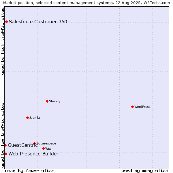 Market position of Salesforce Customer 360 vs. Web Presence Builder vs. GuestCentric