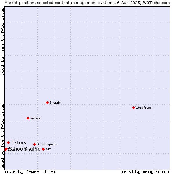 Market position of Tistory vs. SchoolSitePro vs. GuestCentric