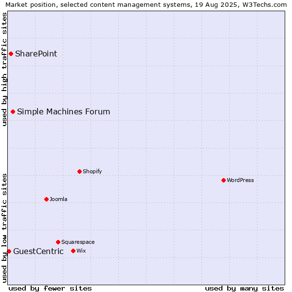Market position of Simple Machines Forum vs. SharePoint vs. GuestCentric