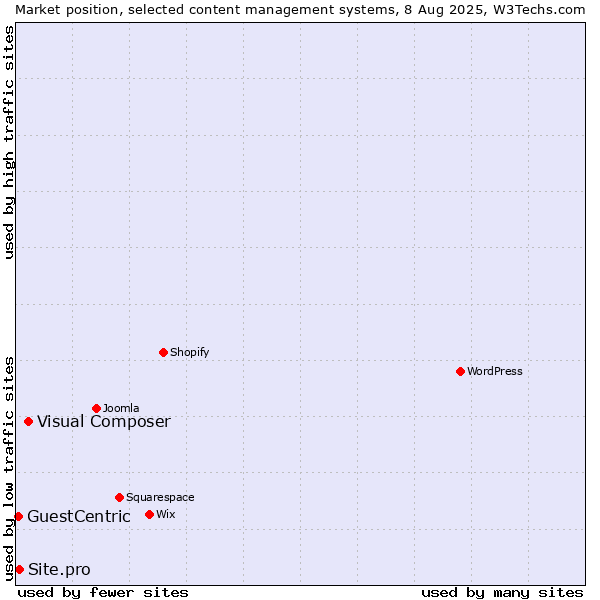 Market position of Visual Composer vs. Site.pro vs. GuestCentric