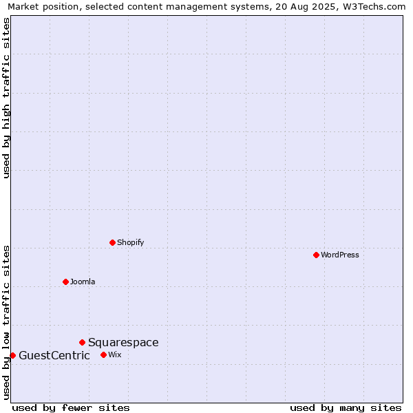 Market position of Squarespace vs. GuestCentric