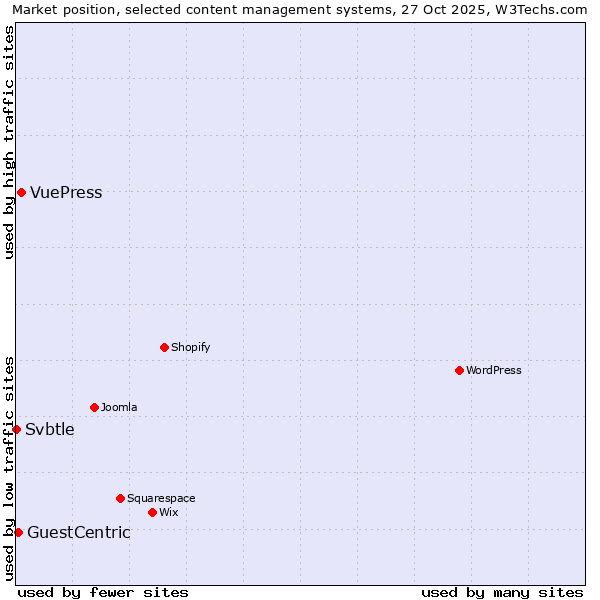Market position of VuePress vs. GuestCentric vs. Svbtle