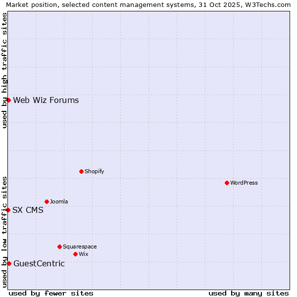 Market position of GuestCentric vs. Web Wiz Forums vs. SX CMS