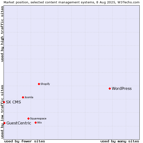Market position of WordPress vs. GuestCentric vs. SX CMS