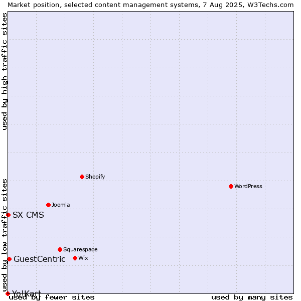 Market position of GuestCentric vs. SX CMS vs. Yo!Kart