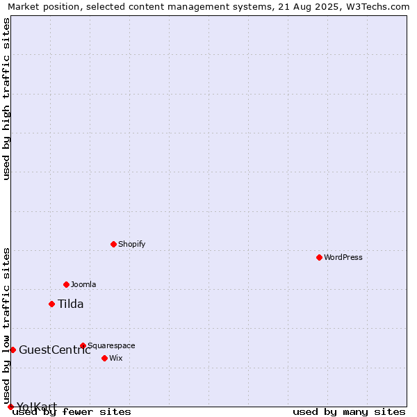 Market position of Tilda vs. GuestCentric vs. Yo!Kart