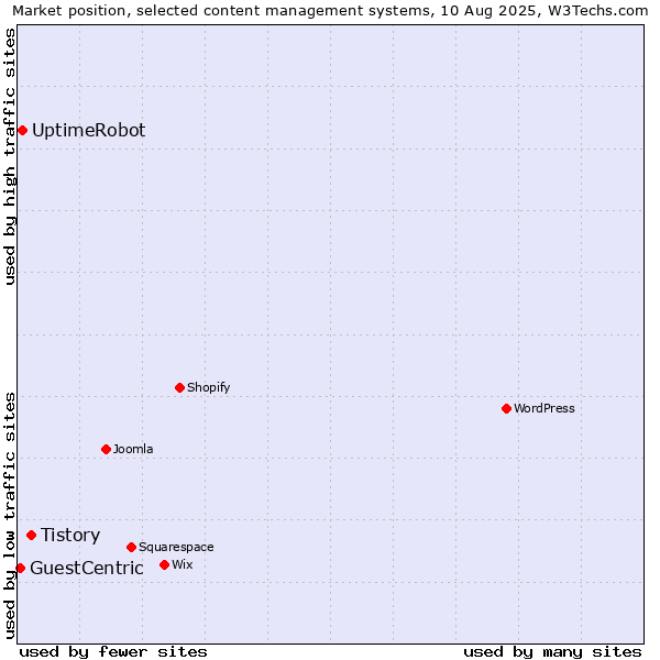 Market position of Tistory vs. UptimeRobot vs. GuestCentric