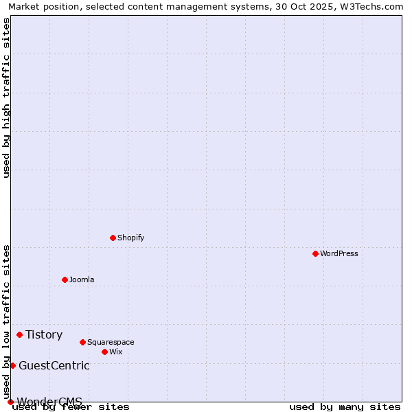 Market position of Tistory vs. GuestCentric vs. WonderCMS