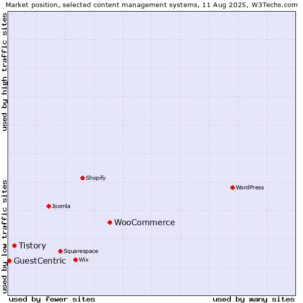 Market position of WooCommerce vs. Tistory vs. GuestCentric