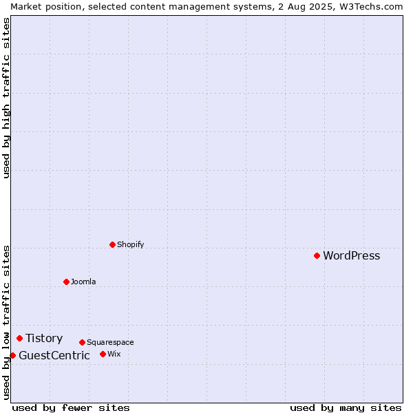 Market position of WordPress vs. Tistory vs. GuestCentric