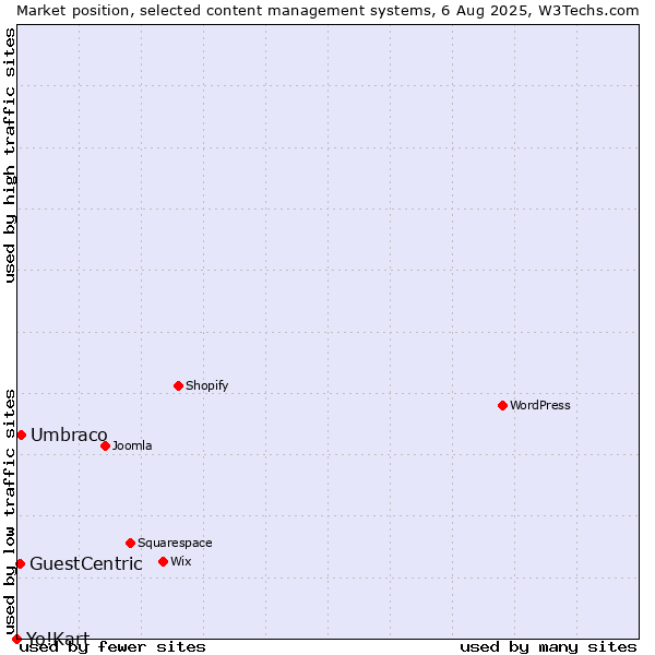 Market position of Umbraco vs. GuestCentric vs. Yo!Kart