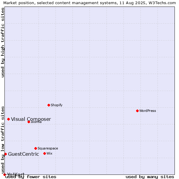 Market position of Visual Composer vs. GuestCentric vs. Yo!Kart