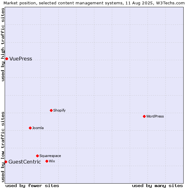 Market position of VuePress vs. GuestCentric