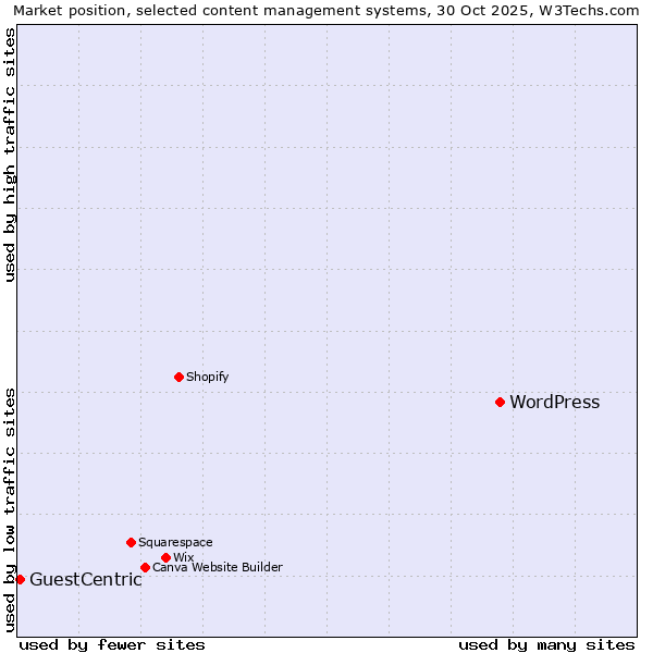 Market position of WordPress vs. GuestCentric