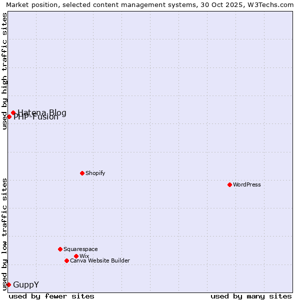 Market position of Hatena Blog vs. PHP-Fusion vs. GuppY