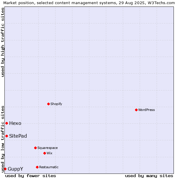 Market position of Hexo vs. SitePad vs. GuppY