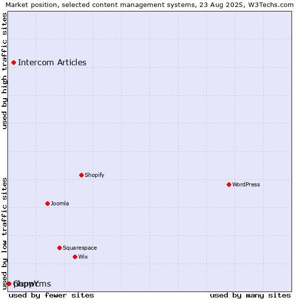 Market position of Intercom Articles vs. phpwcms vs. GuppY