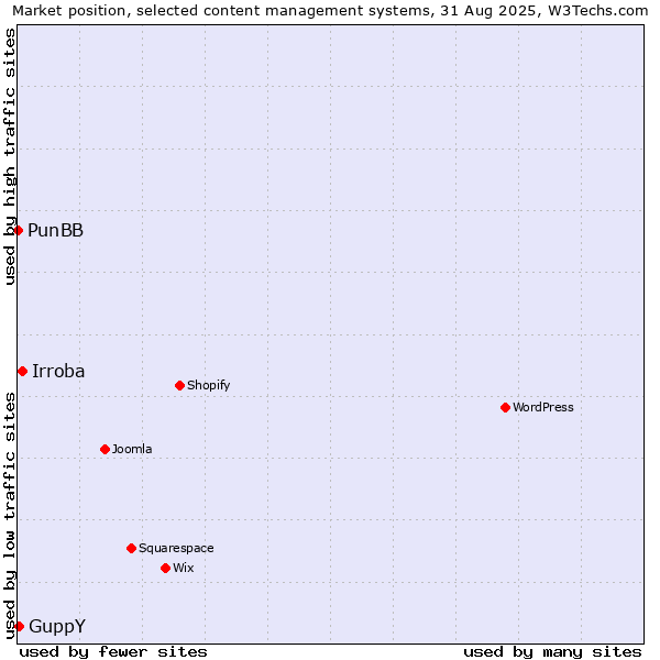 Market position of Irroba vs. GuppY vs. PunBB
