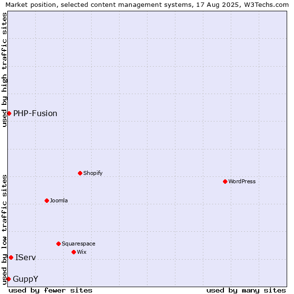 Market position of IServ vs. PHP-Fusion vs. GuppY