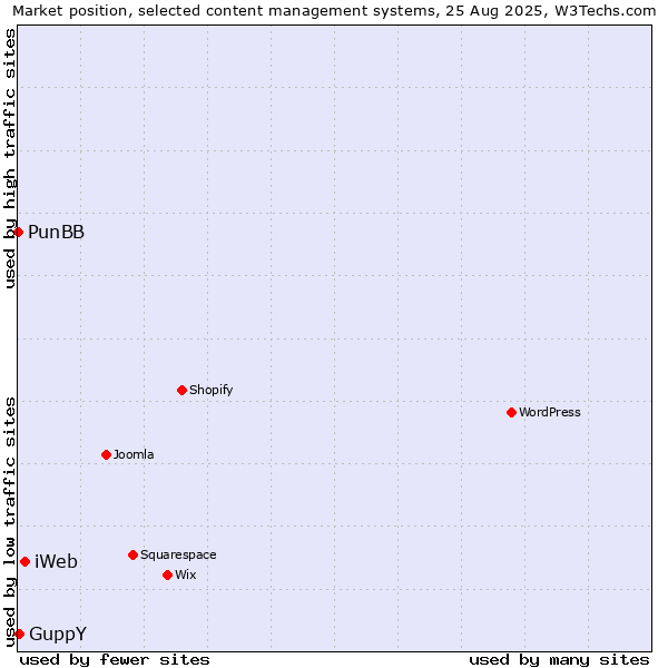 Market position of iWeb vs. GuppY vs. PunBB