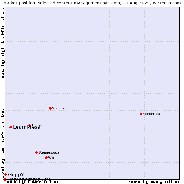 Market position of LearnPress vs. GuppY vs. Netgenerator CMS