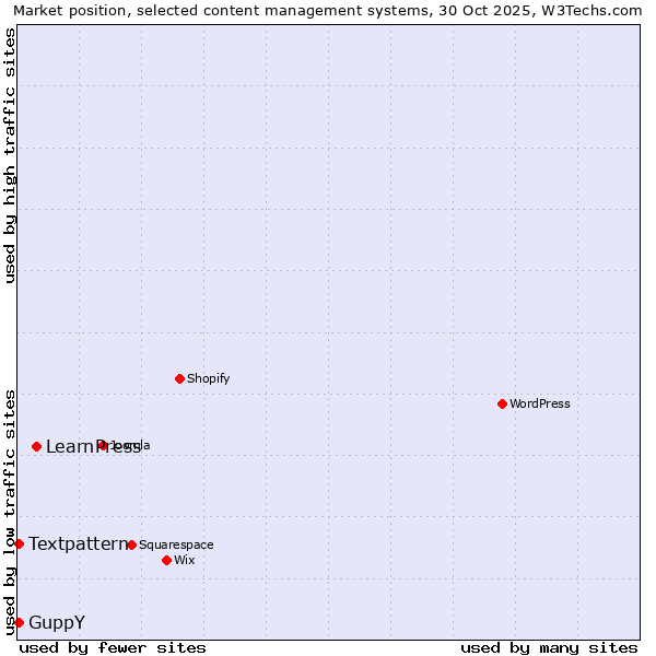 Market position of LearnPress vs. Textpattern vs. GuppY