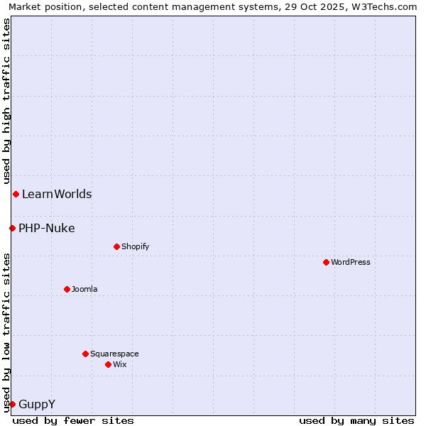 Market position of LearnWorlds vs. PHP-Nuke vs. GuppY