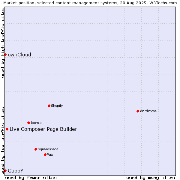 Market position of Live Composer Page Builder vs. ownCloud vs. GuppY