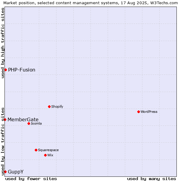 Market position of PHP-Fusion vs. GuppY vs. MemberGate